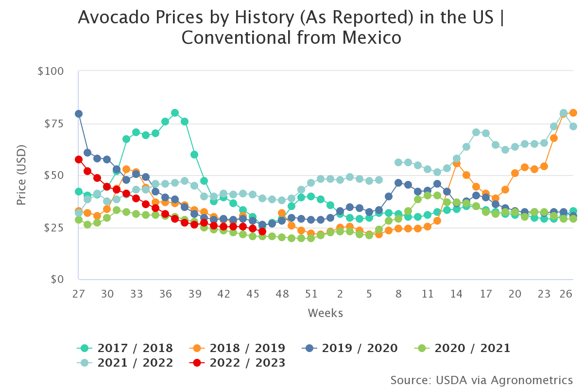 avocado prices by histor 10
